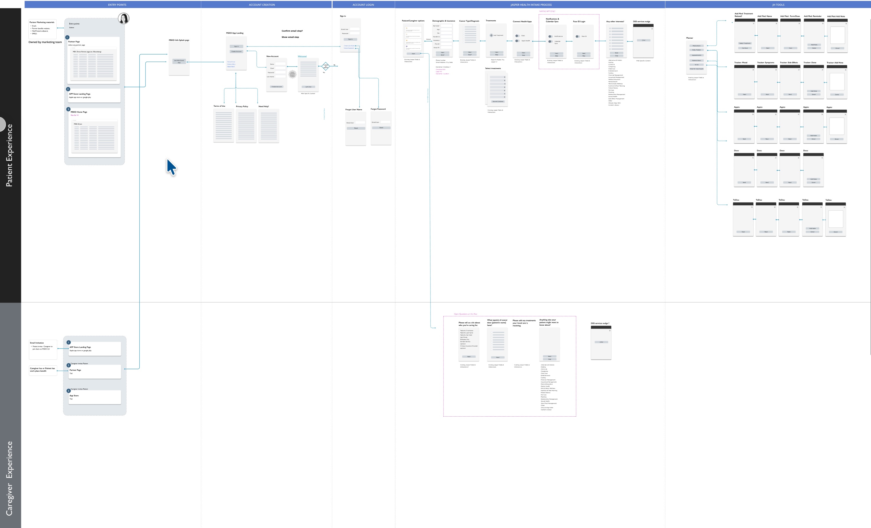 Full patient and caregiver experience flow: entry points, account creation, login, the Jasper Health intake process, and JH tools