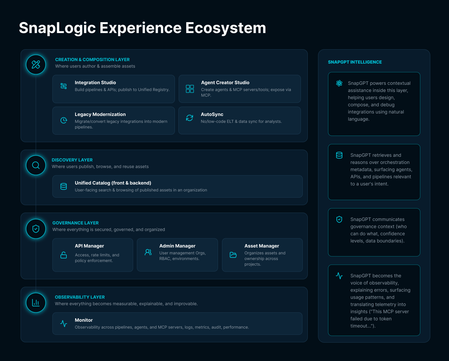 SnapLogic Experience Ecosystem: Creation & Composition, Discovery, Governance, and Observability layers, with SnapGPT's contextual role in each